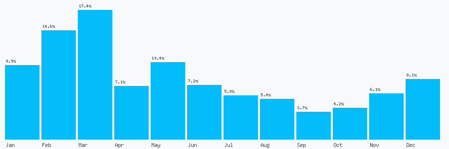 Number popularity chart 3330230125