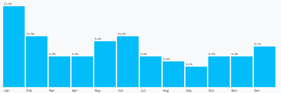 Number popularity chart 1446747646