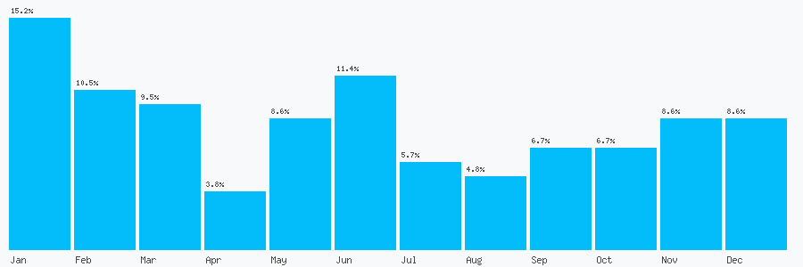 Number popularity chart 2072476009