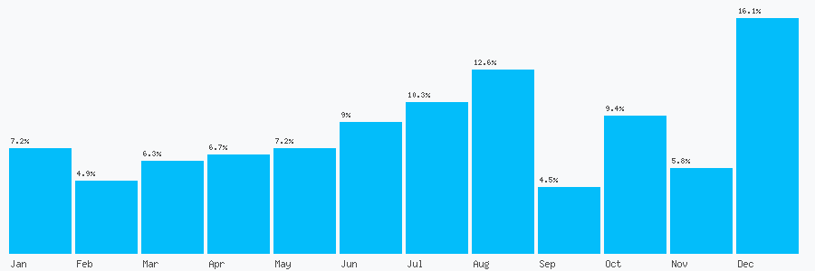 Number popularity chart 9825050552