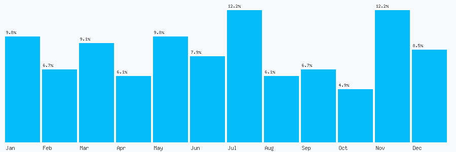 Number popularity chart 1732873066