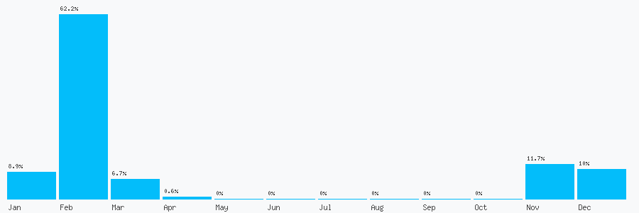 Number popularity chart 7700169047
