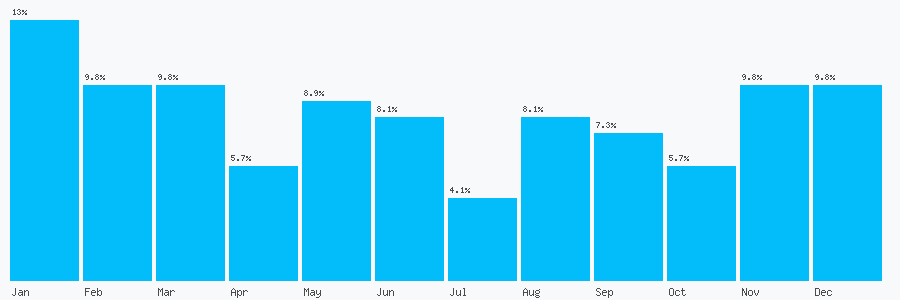 Number popularity chart 1214213373