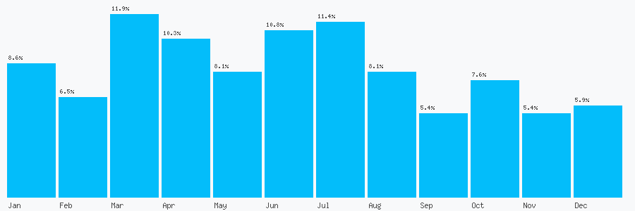 Number popularity chart 7450876745