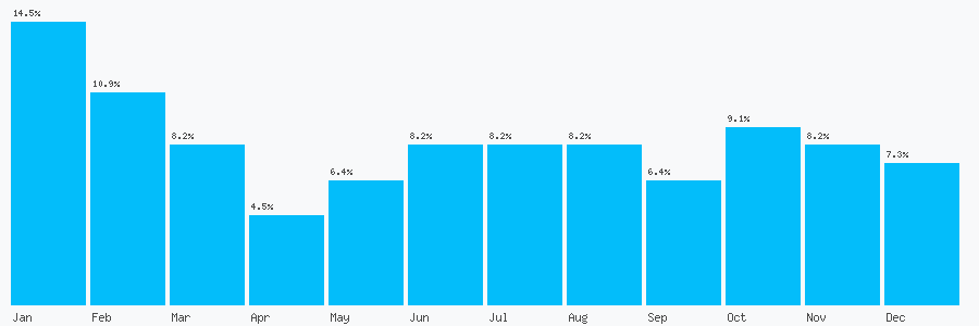 Number popularity chart 1285659010