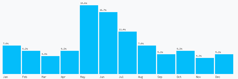 Number popularity chart 2088483561