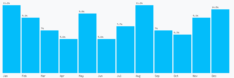 Number popularity chart 2893349181