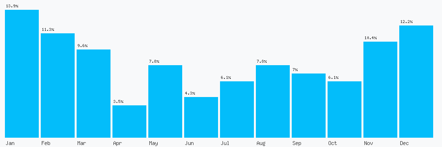 Number popularity chart 1242603989