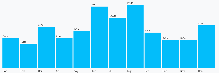 Number popularity chart 1664823535