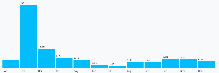 Number popularity chart 2086380844