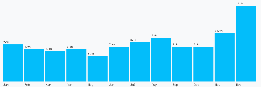 Number popularity chart 7881364483
