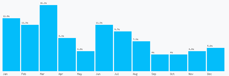 Number popularity chart 3330038561