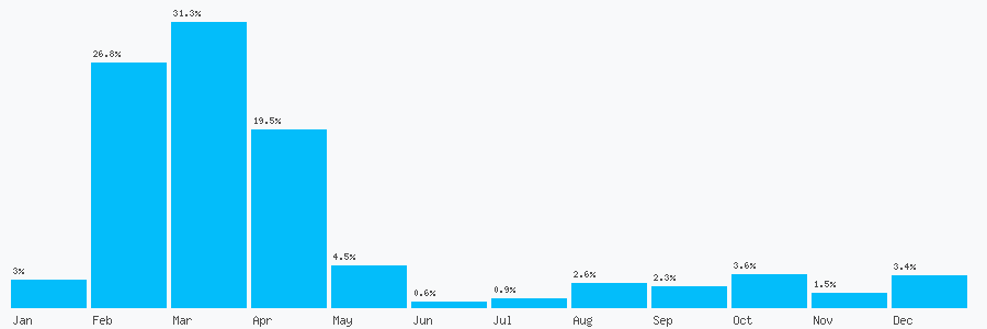 Number popularity chart 1330567147
