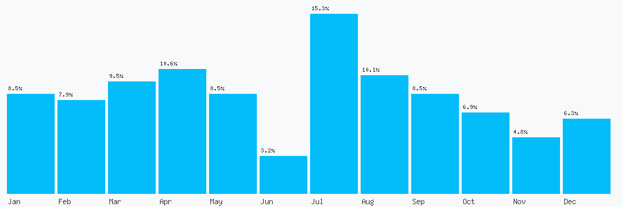 Number popularity chart 7508646540