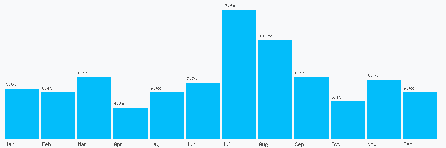 Number popularity chart 1313321200