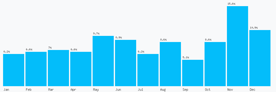 Number popularity chart 7756328538