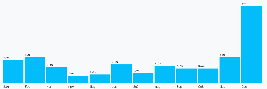 Number popularity chart 1292287263