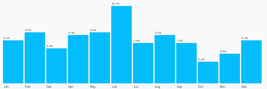 Number popularity chart 1932844666