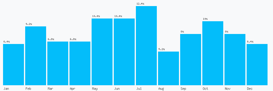 Number popularity chart 1476408120