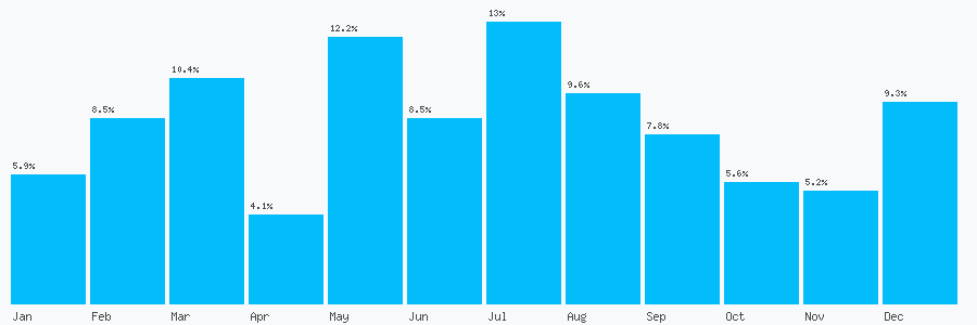 Number popularity chart 2078729969