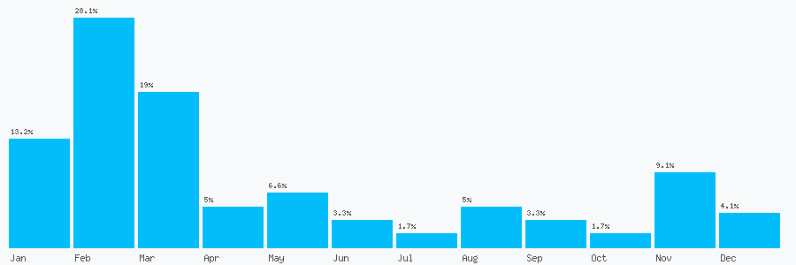 Number popularity chart 7361895744
