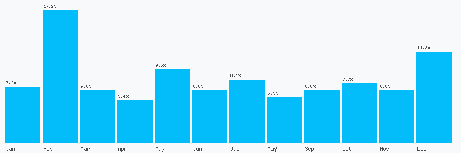 Number popularity chart 7789765432