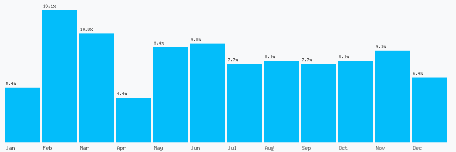 Number popularity chart 1904606090