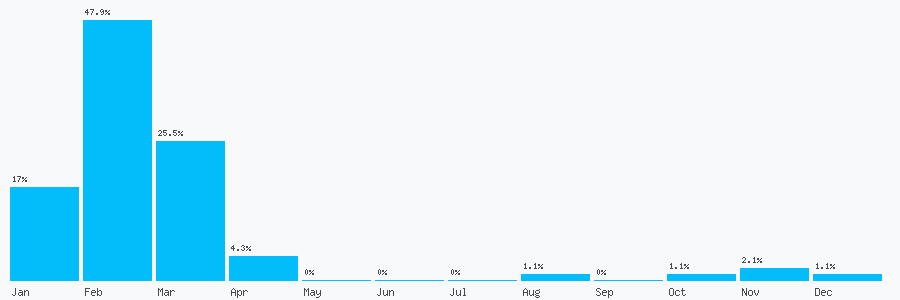 Number popularity chart 1618189743
