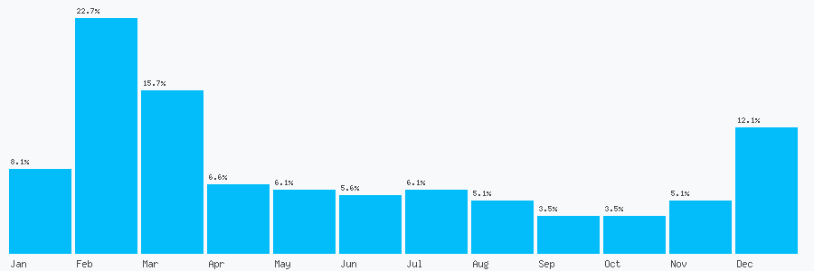 Number popularity chart 1515257555