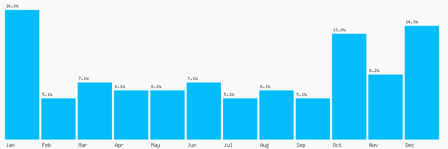 Number popularity chart 1543452245