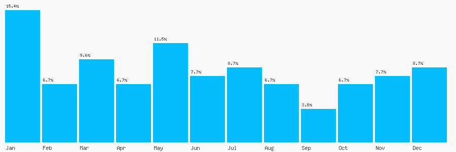 Number popularity chart 1925631662