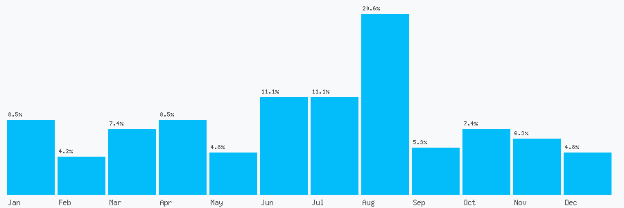 Number popularity chart 1268571174