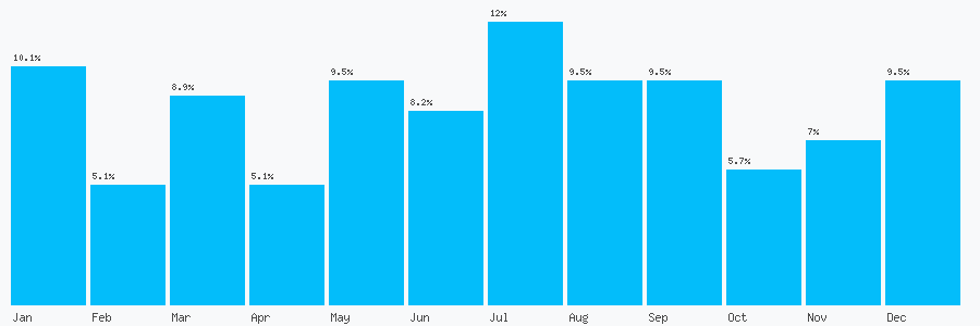 Number popularity chart 2920701271
