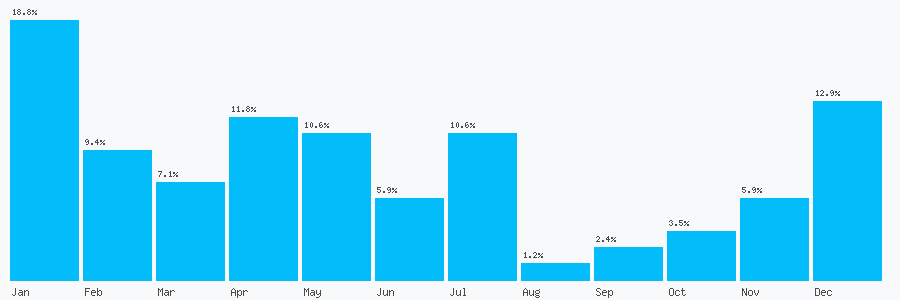 Number popularity chart 1443434950