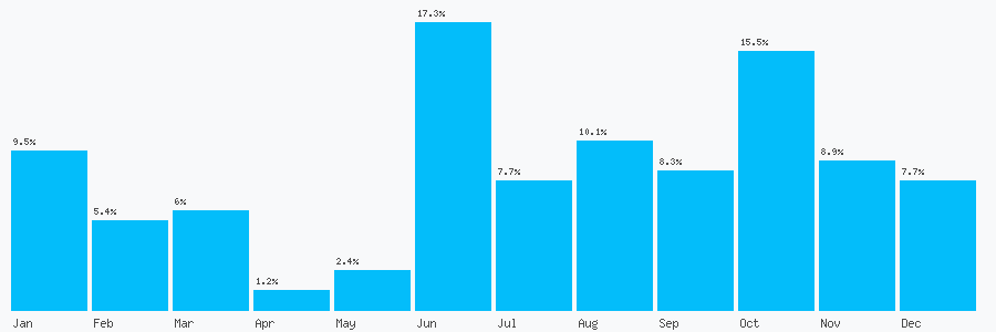 Number popularity chart 998919190121