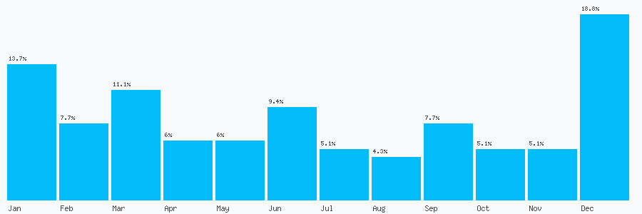Number popularity chart 1555751571