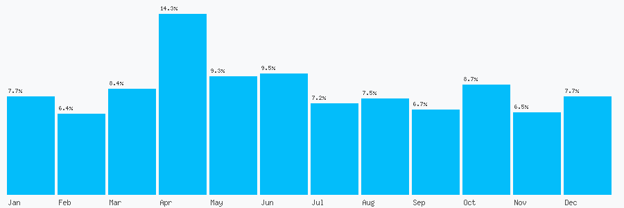 Number popularity chart 2035976600