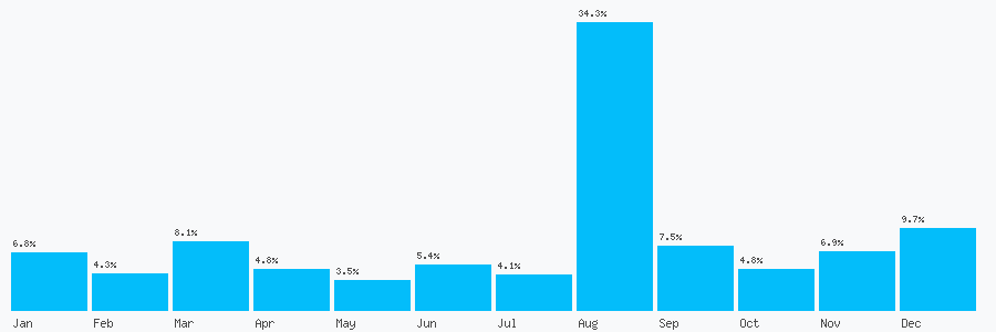 Number popularity chart 1726829413