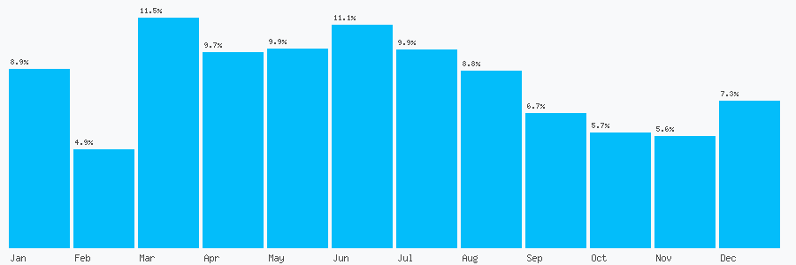 Number popularity chart 1412309003