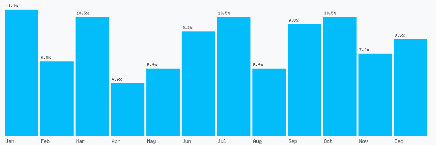Number popularity chart 1952277777