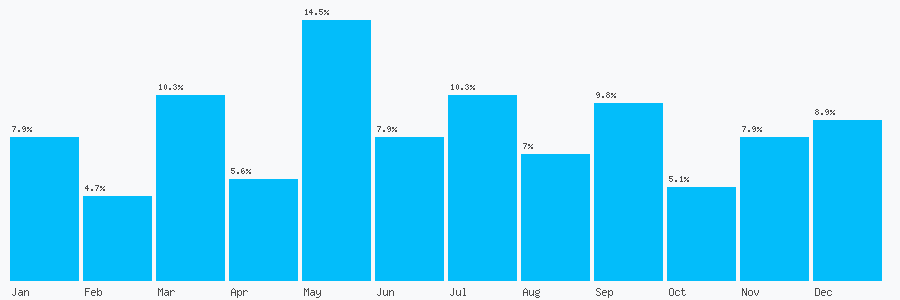 Number popularity chart 1267237841