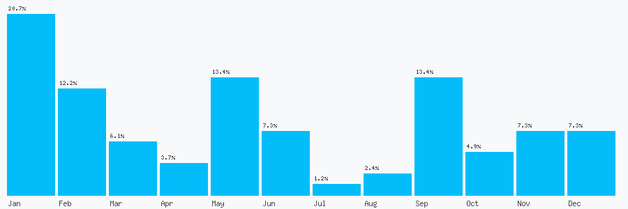Number popularity chart 1616283933