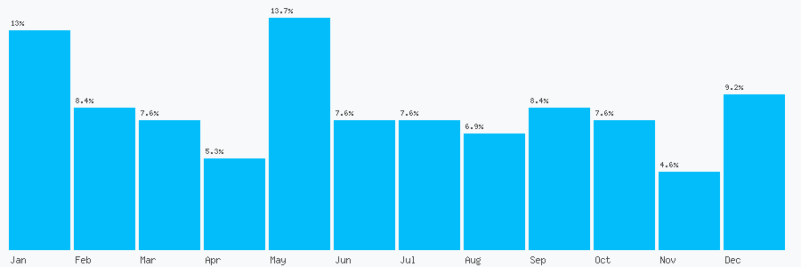 Number popularity chart 1902553000