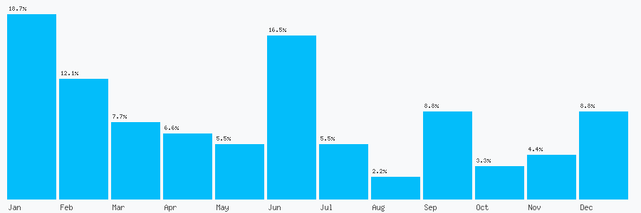 Number popularity chart 1482324077