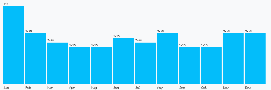 Number popularity chart 1698262741