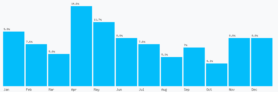 Number popularity chart 1246280380