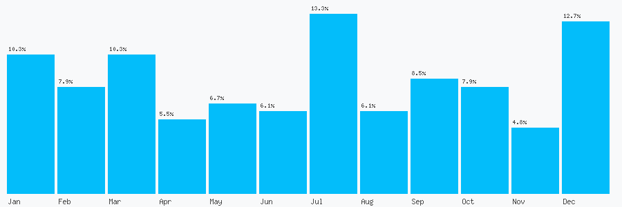Number popularity chart 1357520126