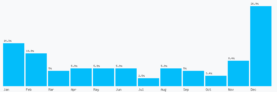 Number popularity chart 1764654046
