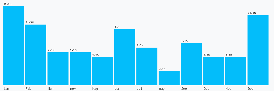 Number popularity chart 2088135112