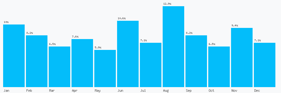Number popularity chart 2895832301